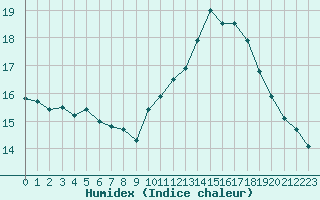 Courbe de l'humidex pour Cap Ferret (33)