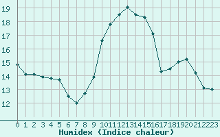 Courbe de l'humidex pour Cap Corse (2B)