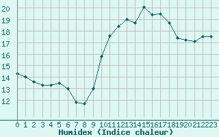 Courbe de l'humidex pour Dinard (35)