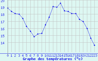 Courbe de tempratures pour Biache-Saint-Vaast (62)