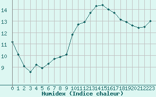 Courbe de l'humidex pour Montlimar (26)