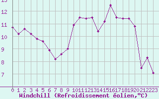 Courbe du refroidissement olien pour Turretot (76)