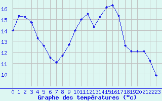 Courbe de tempratures pour Troyes (10)