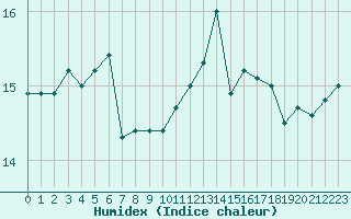 Courbe de l'humidex pour Millau - Soulobres (12)