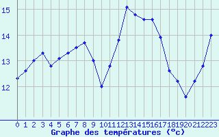 Courbe de tempratures pour Landivisiau (29)