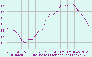 Courbe du refroidissement olien pour Estres-la-Campagne (14)