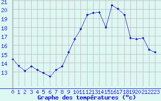 Courbe de tempratures pour Metz (57)