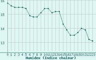 Courbe de l'humidex pour Boulogne (62)