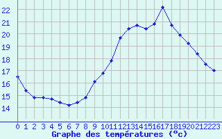 Courbe de tempratures pour Vannes-Sn (56)