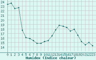 Courbe de l'humidex pour Trelly (50)