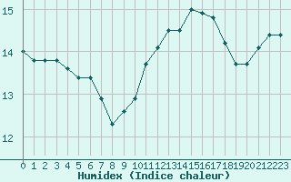 Courbe de l'humidex pour Tauxigny (37)