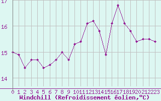 Courbe du refroidissement olien pour Fiscaglia Migliarino (It)