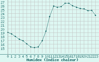 Courbe de l'humidex pour Marseille - Saint-Loup (13)