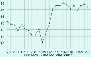 Courbe de l'humidex pour Jan (Esp)