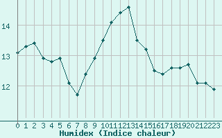 Courbe de l'humidex pour Woluwe-Saint-Pierre (Be)