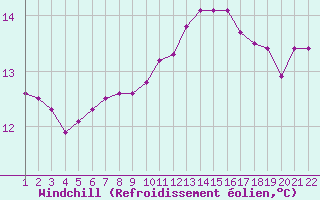 Courbe du refroidissement olien pour Jonzac (17)