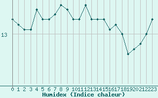 Courbe de l'humidex pour La Roche-sur-Yon (85)