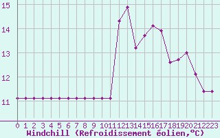 Courbe du refroidissement olien pour Turretot (76)