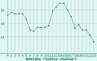 Courbe de l'humidex pour Cherbourg (50)