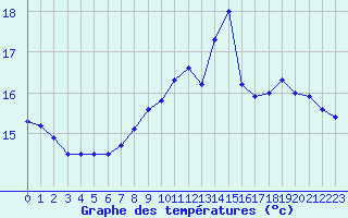 Courbe de tempratures pour Roissy (95)