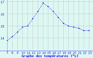 Courbe de tempratures pour Valence d