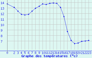 Courbe de tempratures pour Valleroy (54)