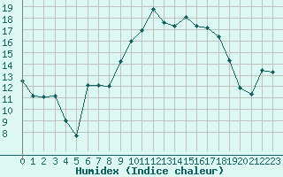 Courbe de l'humidex pour Bergerac (24)