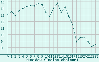 Courbe de l'humidex pour Marignane (13)