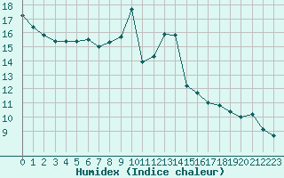 Courbe de l'humidex pour Auch (32)