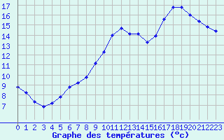 Courbe de tempratures pour Tauxigny (37)