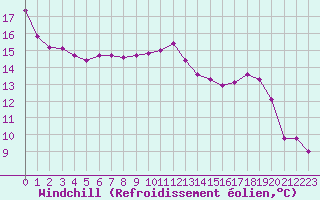 Courbe du refroidissement olien pour Chailles (41)