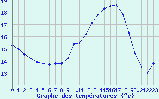 Courbe de tempratures pour Montlimar (26)