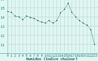 Courbe de l'humidex pour Saint-Mdard-d'Aunis (17)