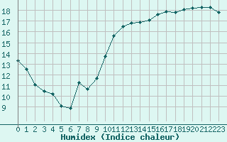 Courbe de l'humidex pour Dieppe (76)