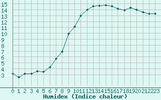 Courbe de l'humidex pour Saint-Georges-d'Oleron (17)