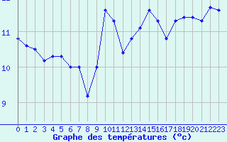 Courbe de tempratures pour Engins (38)