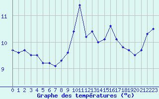 Courbe de tempratures pour Cap de la Hague (50)