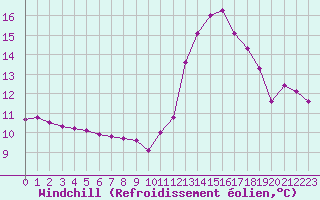 Courbe du refroidissement olien pour Als (30)