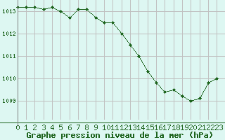 Courbe de la pression atmosphrique pour Brive-Laroche (19)