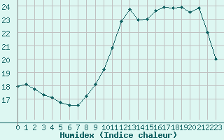 Courbe de l'humidex pour La Meyze (87)