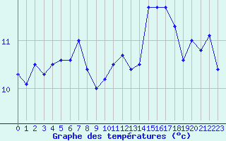 Courbe de tempratures pour Creil (60)