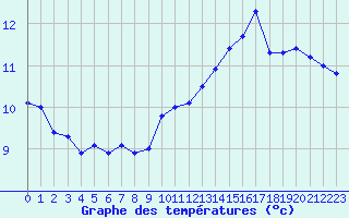 Courbe de tempratures pour Dunkerque (59)