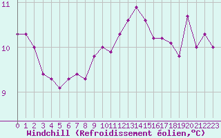 Courbe du refroidissement olien pour Cap Corse (2B)