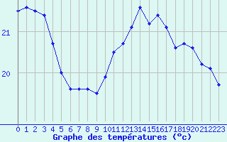 Courbe de tempratures pour Pointe de Chassiron (17)