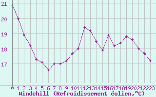 Courbe du refroidissement olien pour Tours (37)