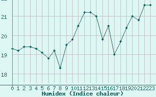 Courbe de l'humidex pour Cap de la Hague (50)