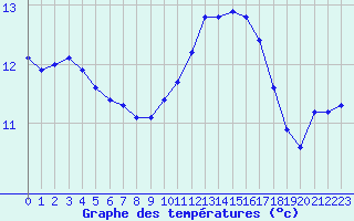 Courbe de tempratures pour Fontenermont (14)