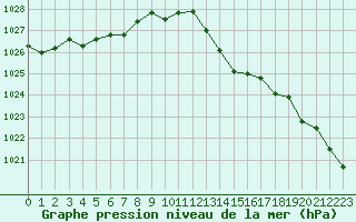 Courbe de la pression atmosphrique pour Lagny-sur-Marne (77)