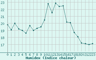 Courbe de l'humidex pour Ajaccio - Campo dell'Oro (2A)