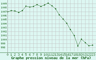 Courbe de la pression atmosphrique pour Villarzel (Sw)